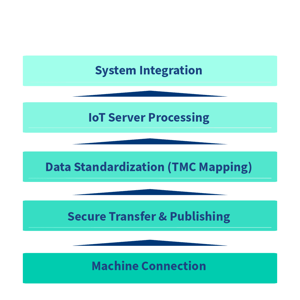 How It Works OPC UA TMC Data Flow Schema